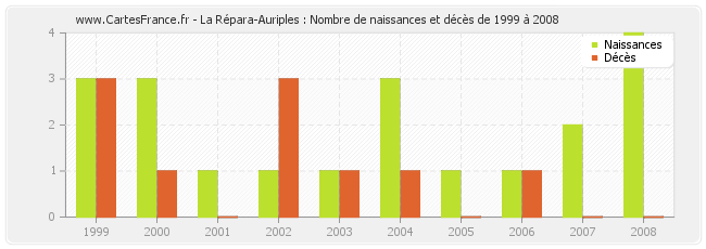 La Répara-Auriples : Nombre de naissances et décès de 1999 à 2008